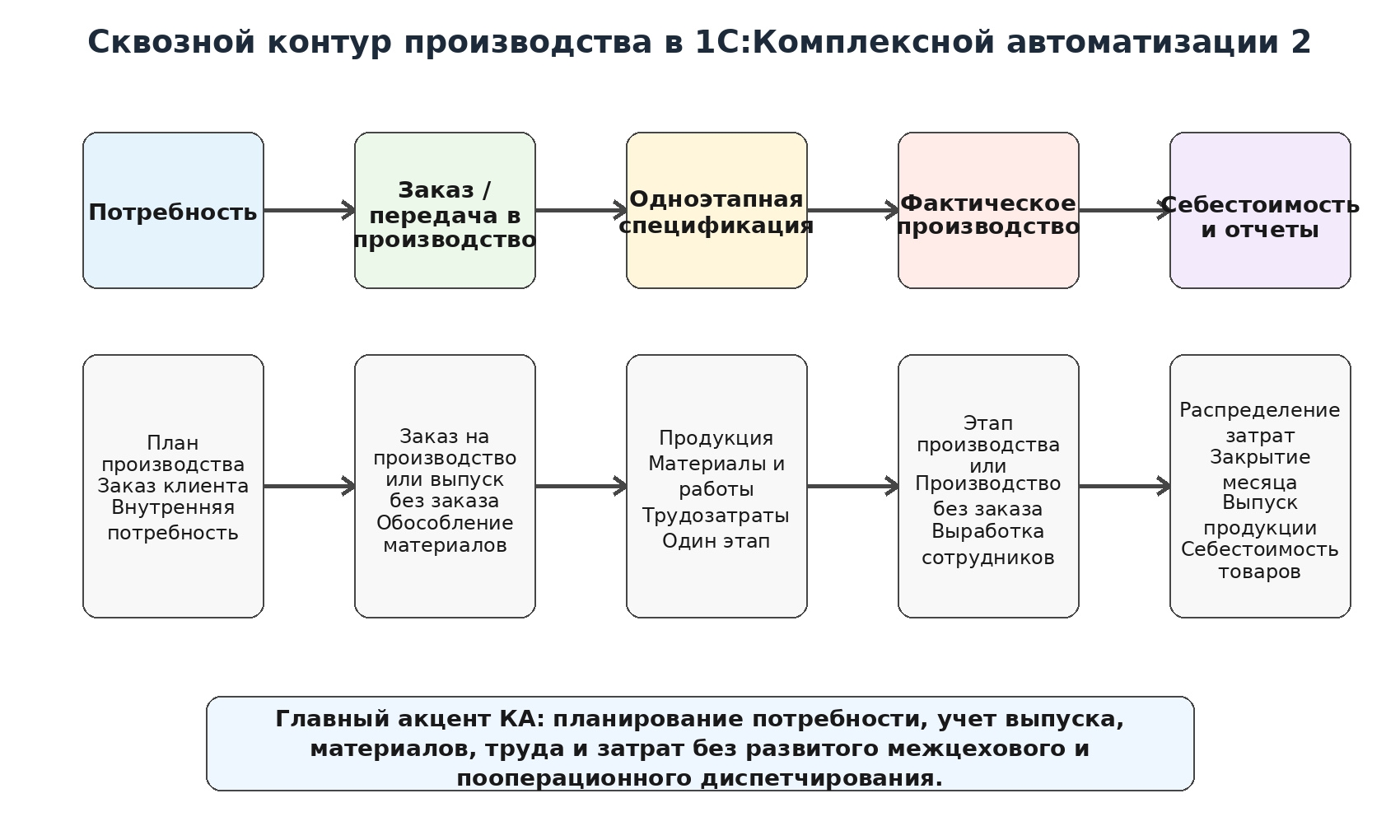 Сквозной контур производства в 1С:Комплексной автоматизации