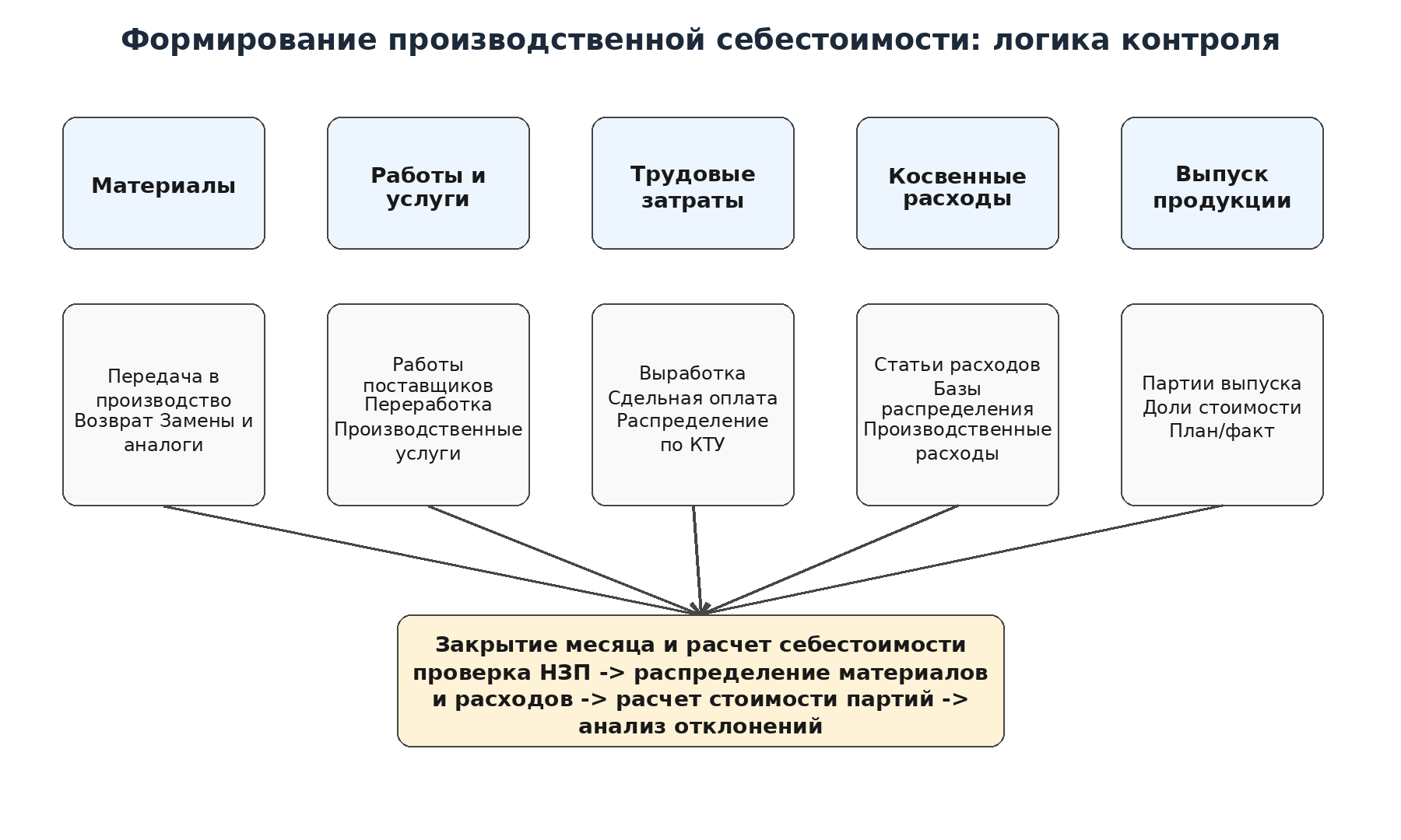 Логика формирования производственной себестоимости в 1С:ERP