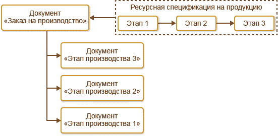 Связь заказа на производство и этапов ресурсной спецификации в 1С:ERP