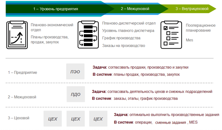 Три уровня производственного планирования в 1С:ERP
