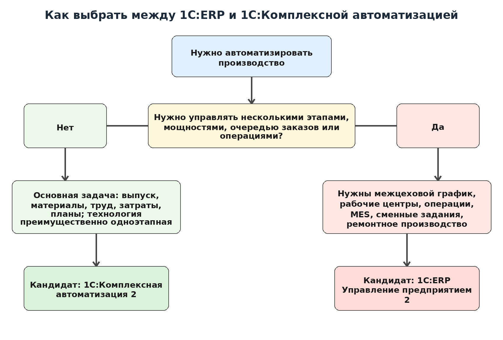 Выбор и переход от 1С:КА к 1С:ERP