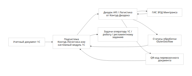 Архитектура интеграции 1С с Контур.Логистикой для ЭТрН